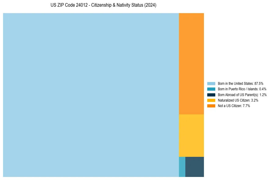 Nativity Treemap for 