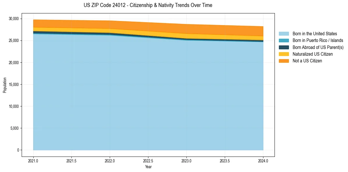 Historical nativity trends for 