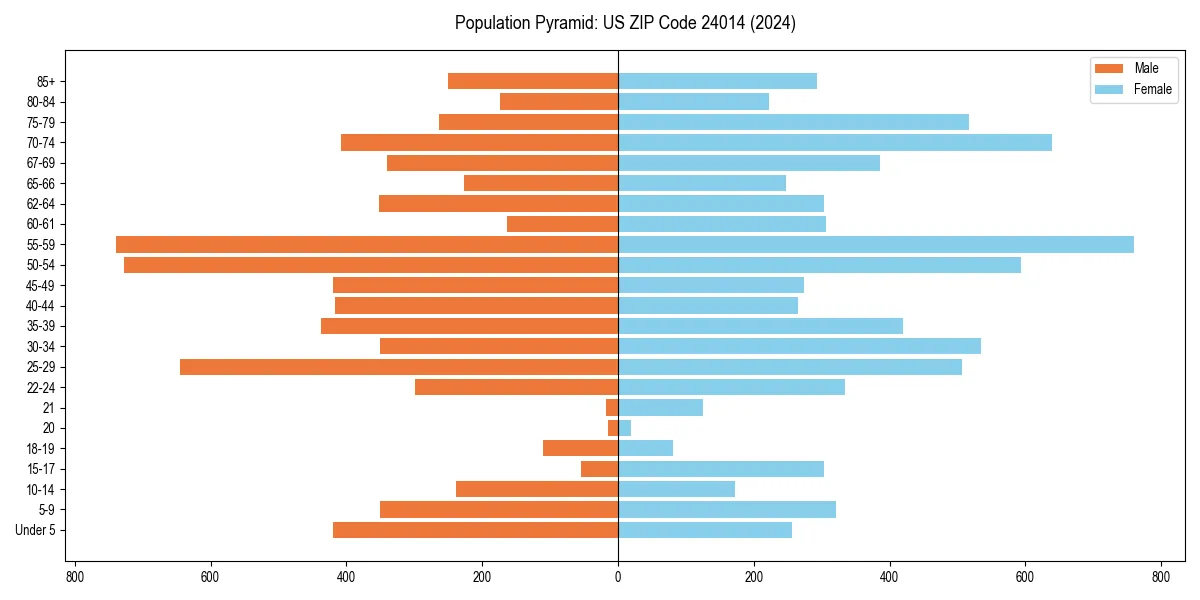Population pyramid for 