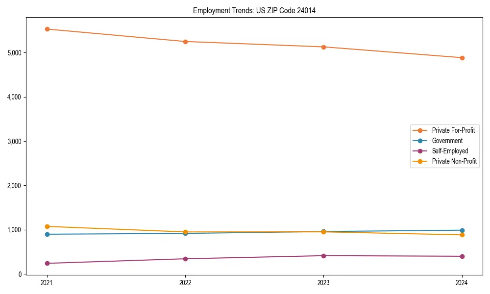 Long-term employment trends in 