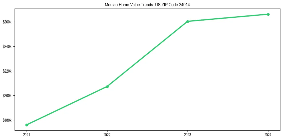 Median property value trends in 