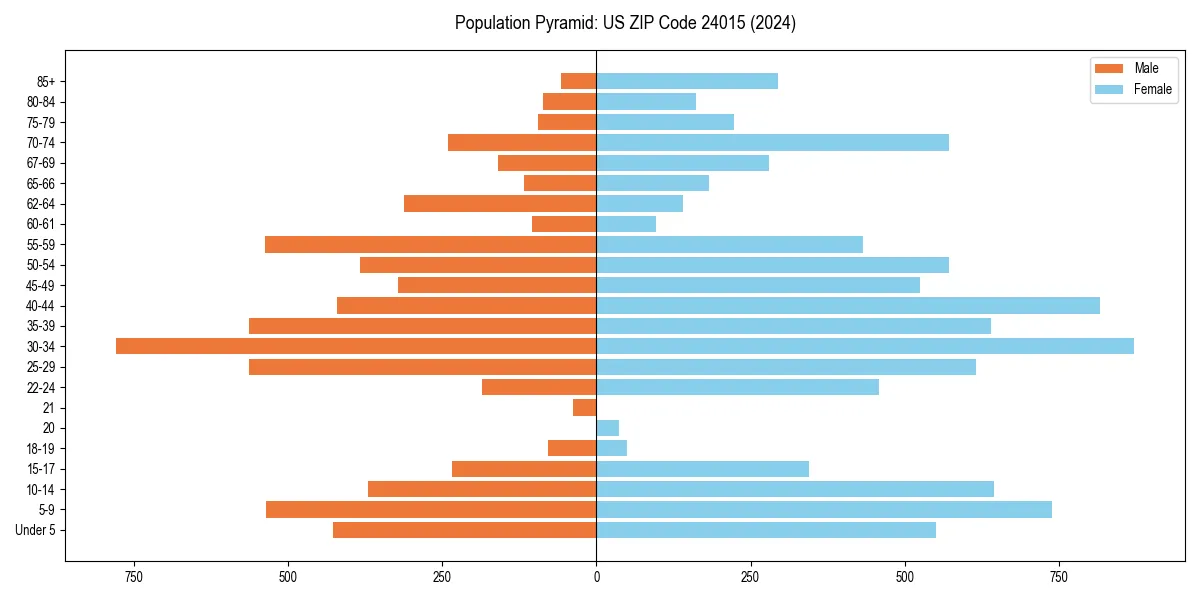 Population pyramid for 