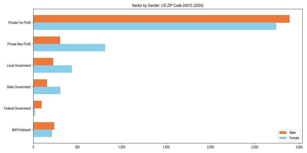 Employment sector breakdown by gender in 