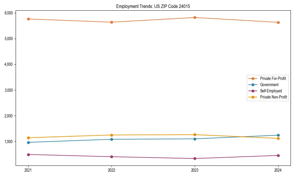 Long-term employment trends in 