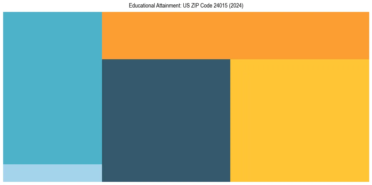 Education Treemap for  in 2024
