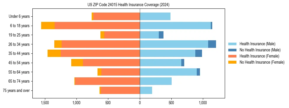 Health insurance pyramid for US ZIP Code 24015