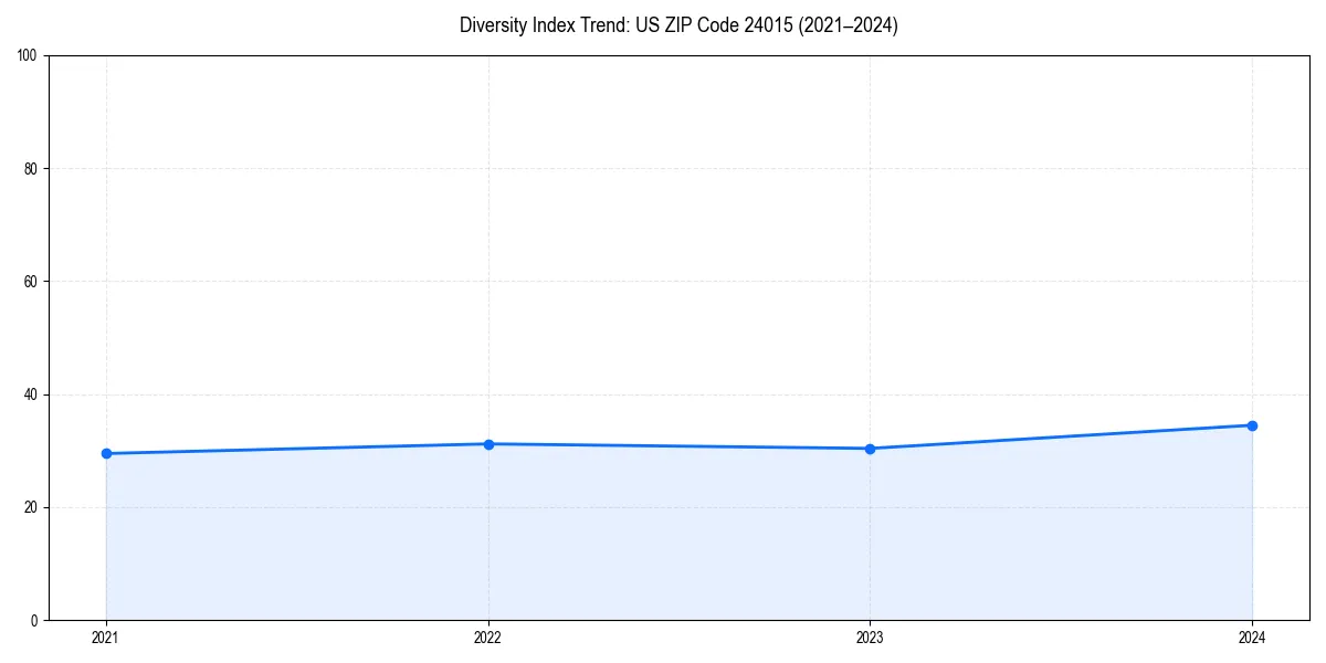 Line chart showing diversity index trends for 