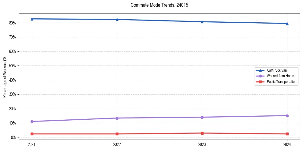 Transportation trends in US ZIP Code 24015