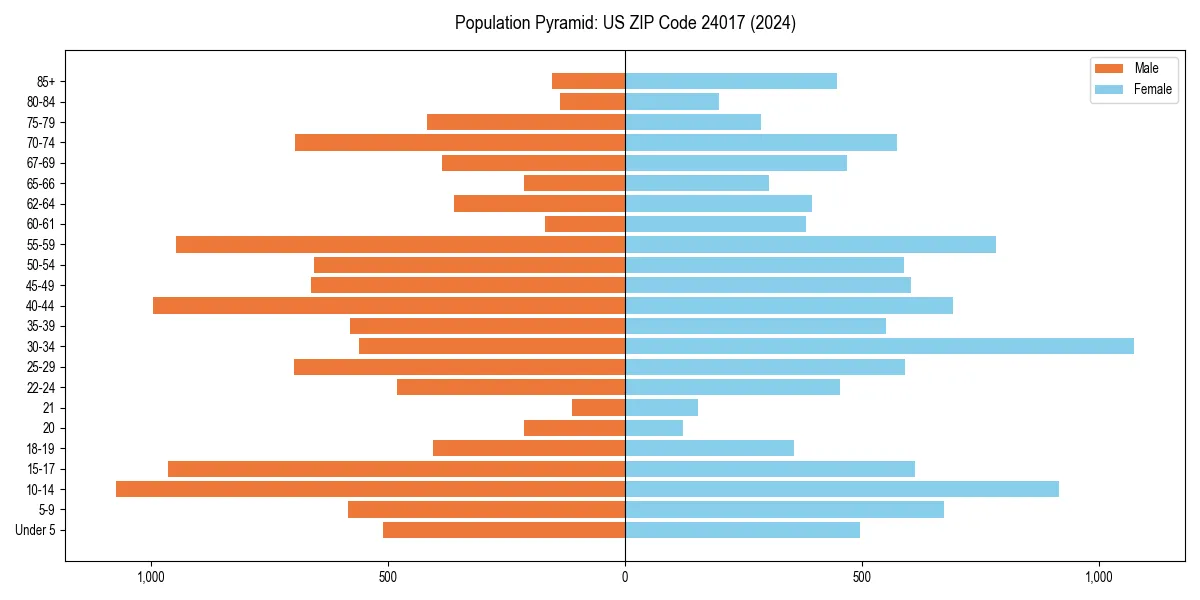 Population pyramid for 