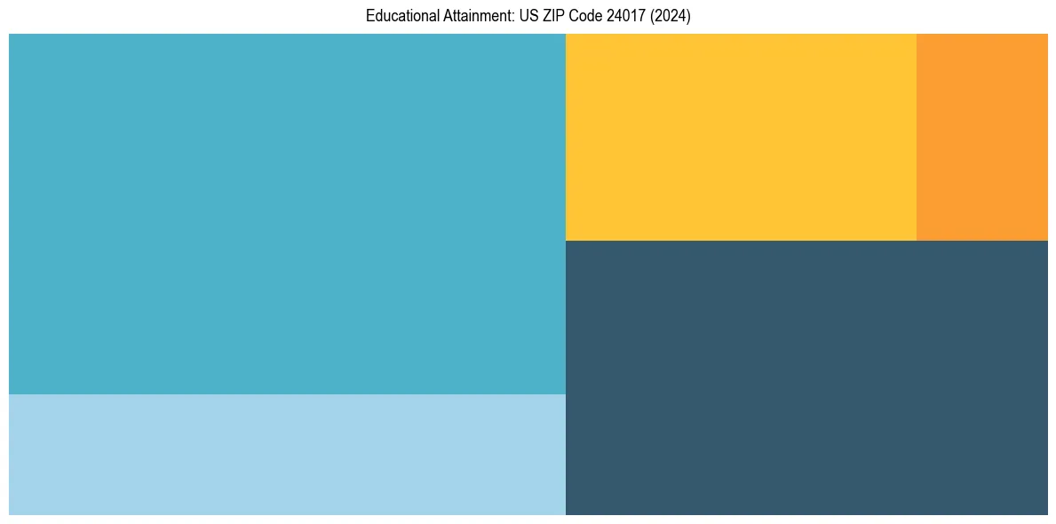Education Treemap for  in 2024