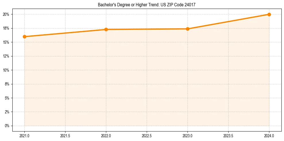 Trend chart showing bachelor degree growth in 