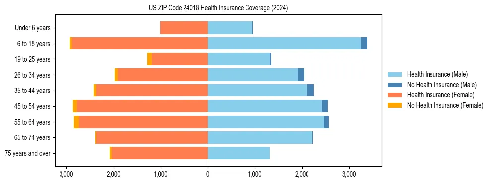 Health insurance pyramid for US ZIP Code 24018