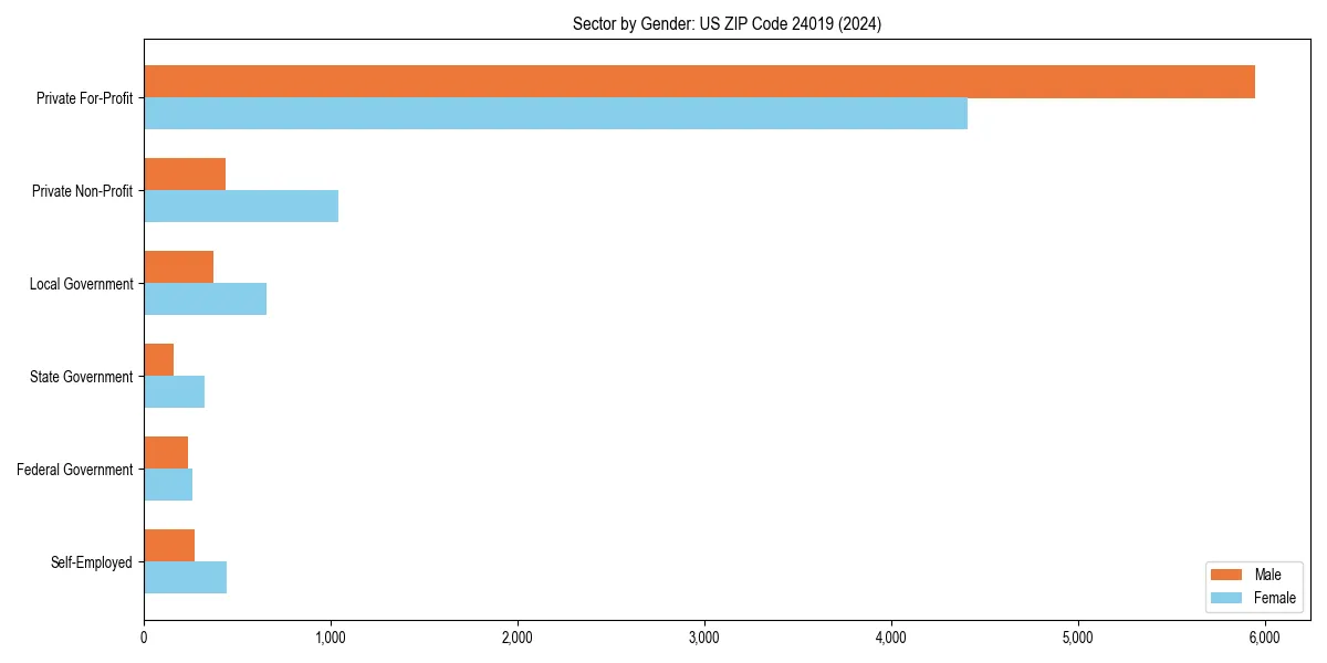 Employment sector breakdown by gender in 