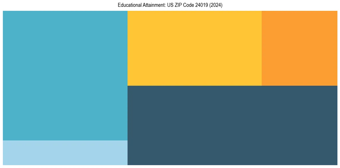 Education Treemap for  in 2024