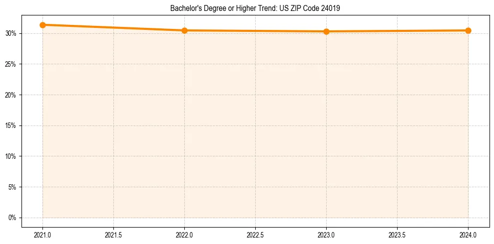 Trend chart showing bachelor degree growth in 