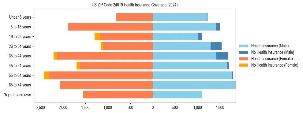 Health insurance pyramid for US ZIP Code 24019