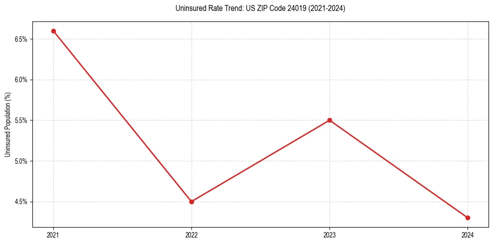 Uninsured trend chart for US ZIP Code 24019