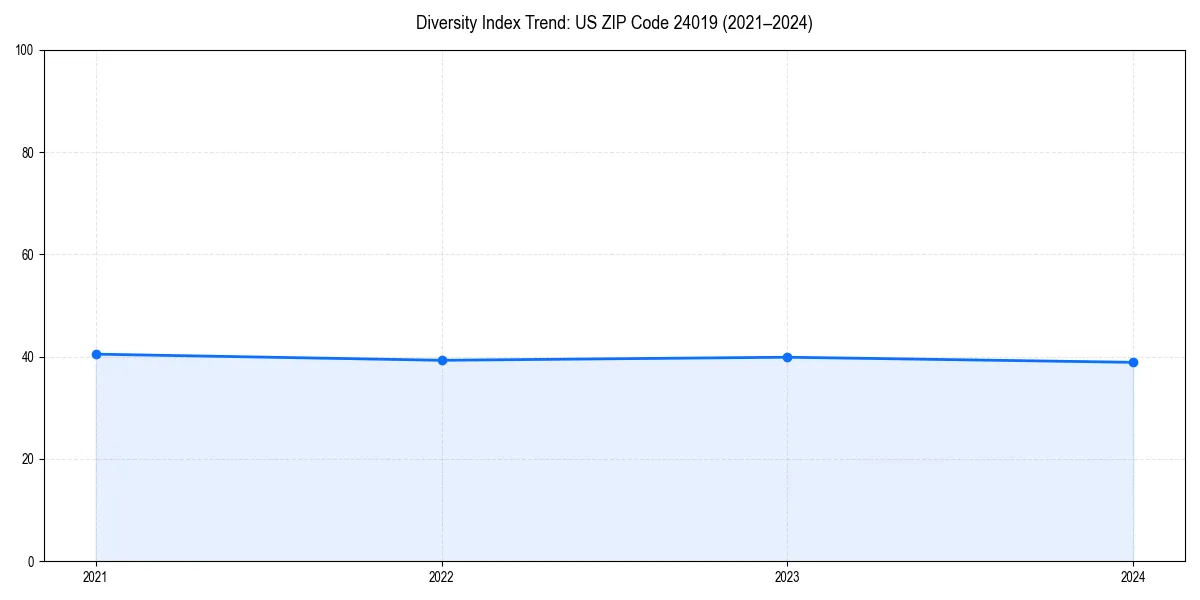 Line chart showing diversity index trends for 