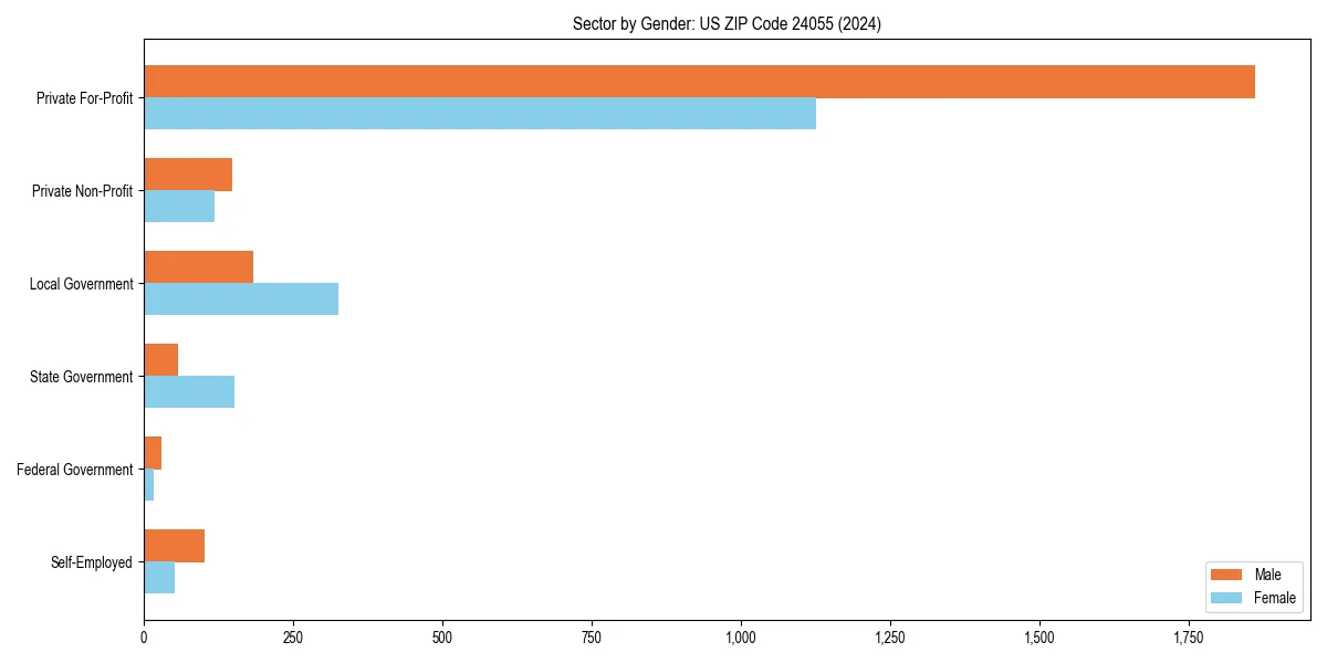 Employment sector breakdown by gender in 