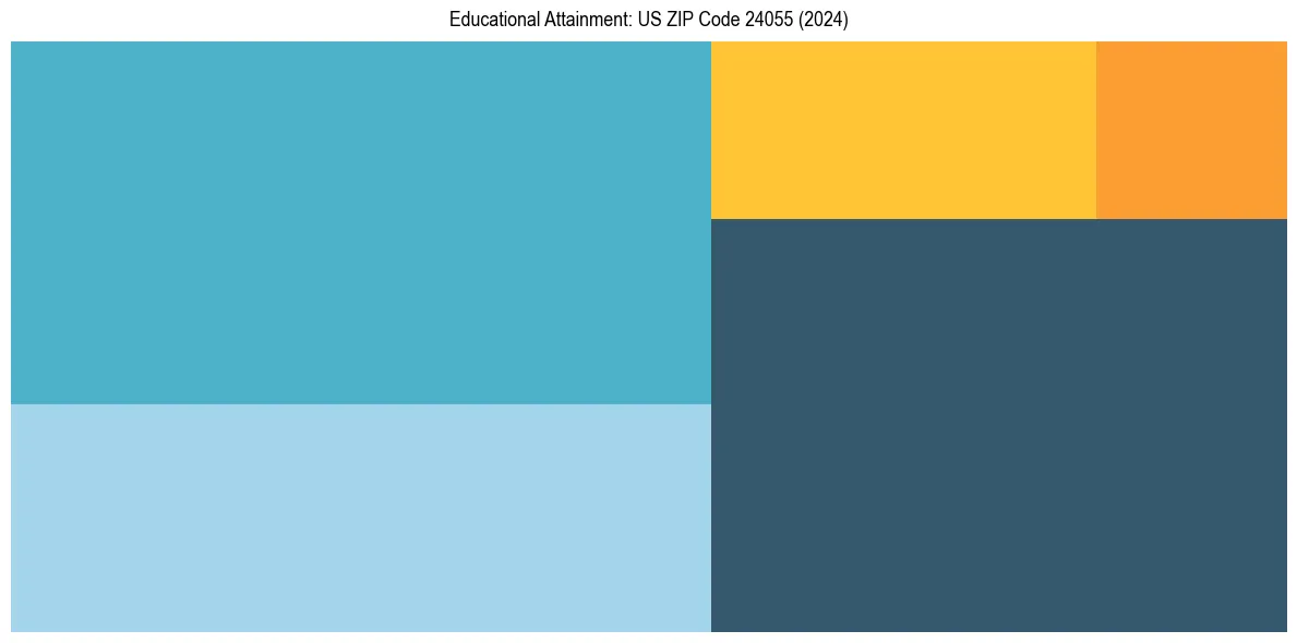 Education Treemap for  in 2024