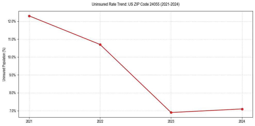 Uninsured trend chart for US ZIP Code 24055