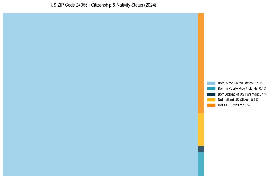 Nativity Treemap for 