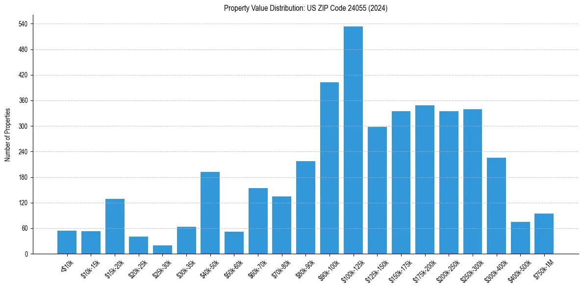 Value Distribution for 