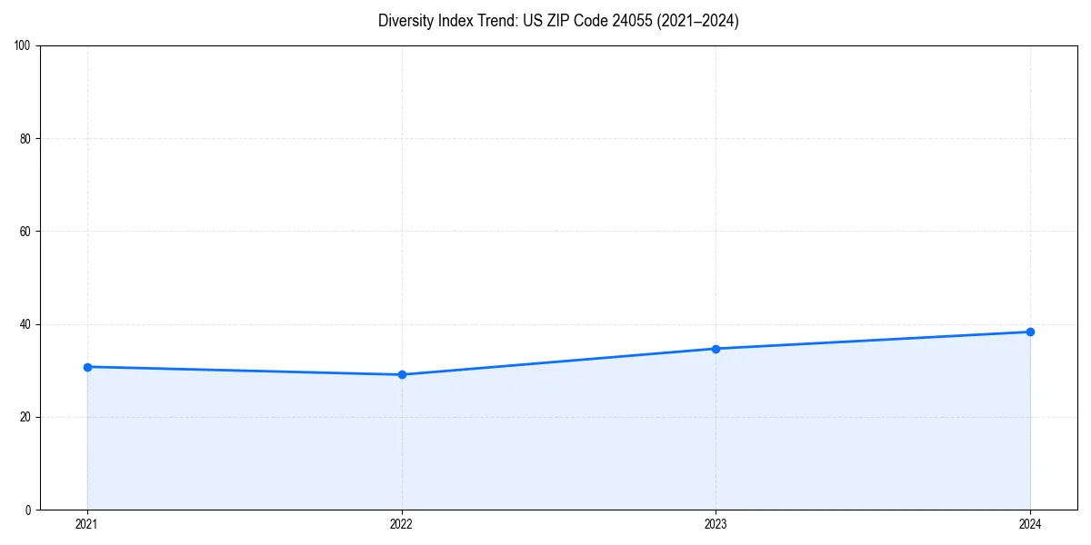 Line chart showing diversity index trends for 
