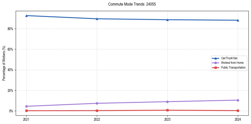 Transportation trends in US ZIP Code 24055