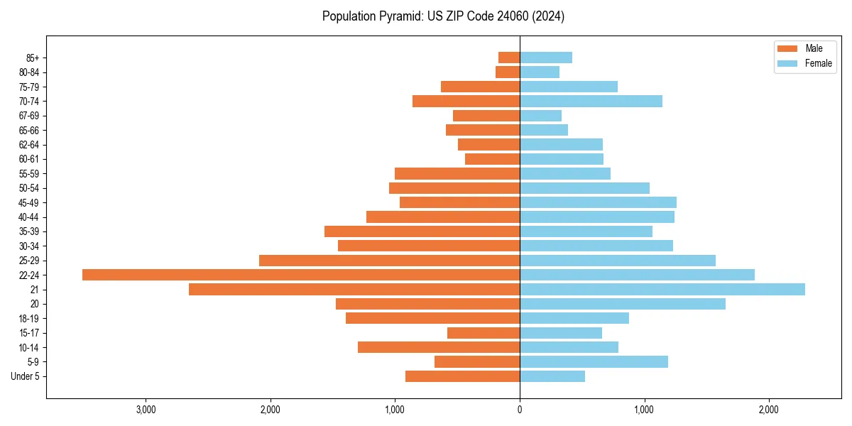 Population pyramid for 