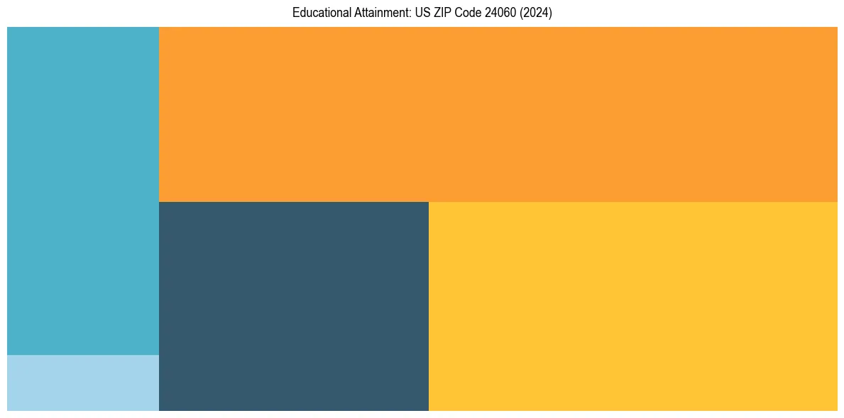 Education Treemap for  in 2024