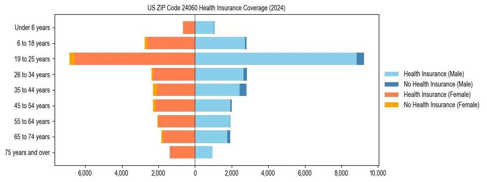 Health insurance pyramid for US ZIP Code 24060
