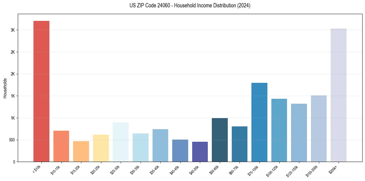 Income Distribution for 