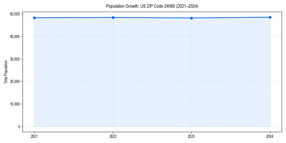 Population trends in 