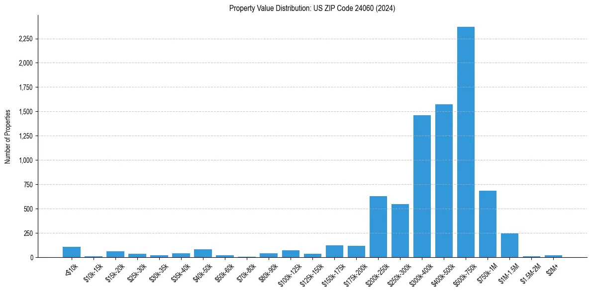 Value Distribution for 