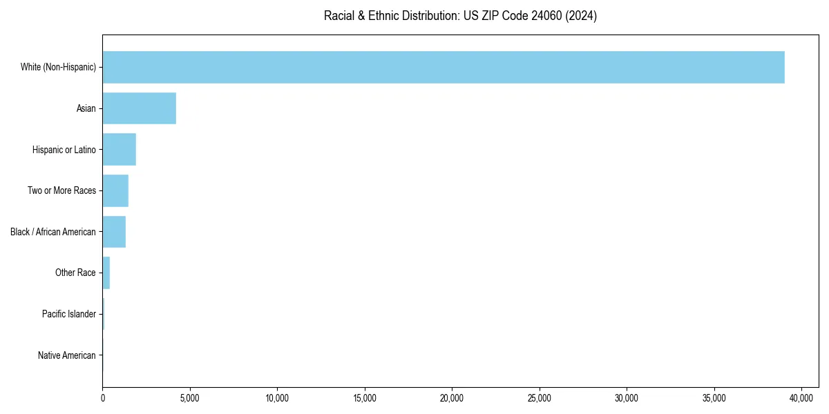 Bar chart showing racial distribution in  for 2024