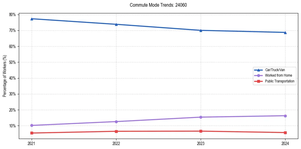 Transportation trends in US ZIP Code 24060