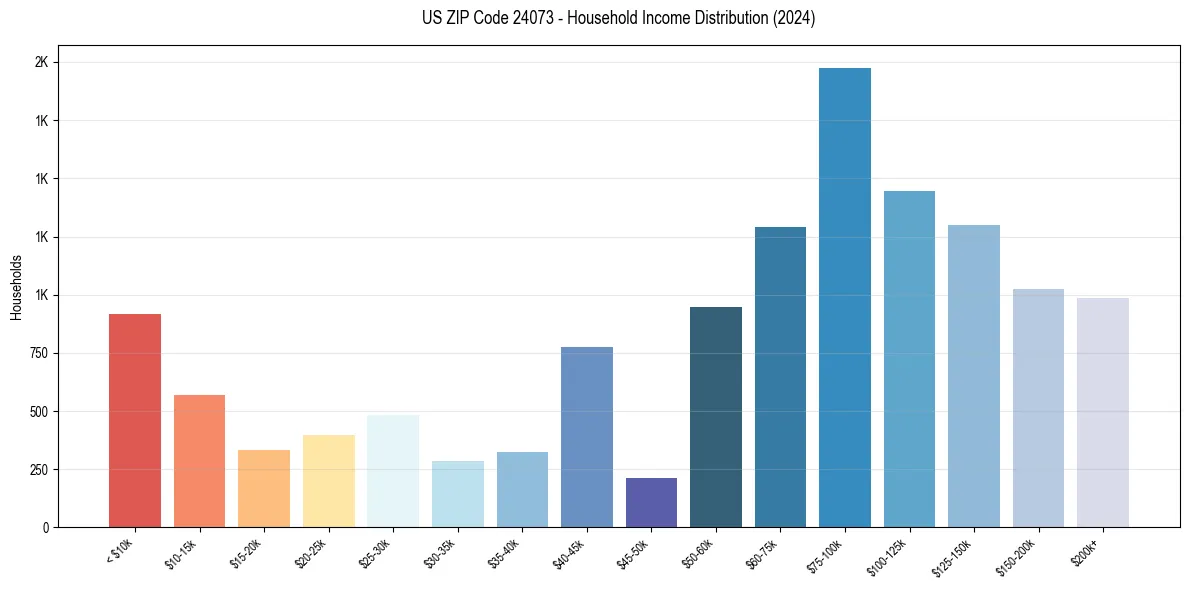Income Distribution for 