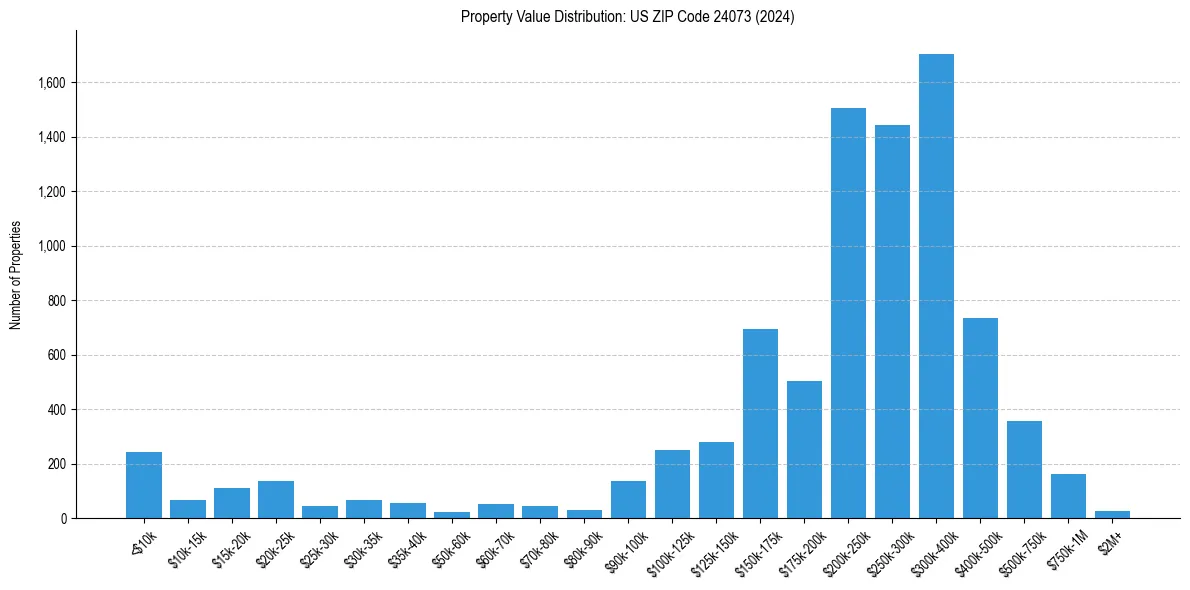 Value Distribution for 