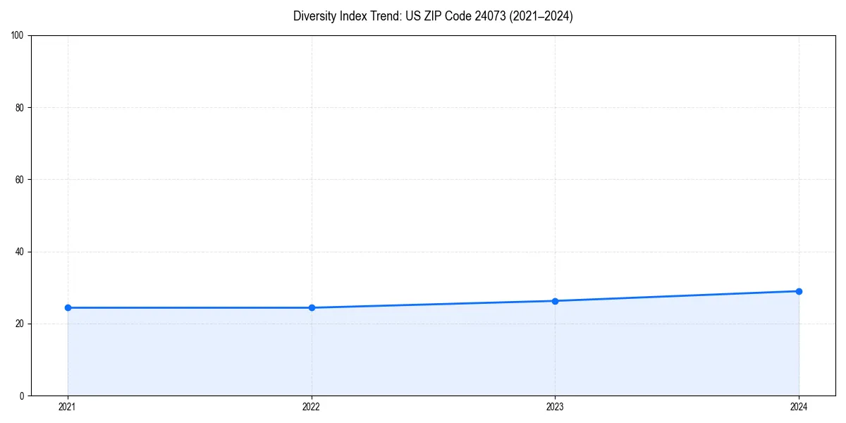 Line chart showing diversity index trends for 