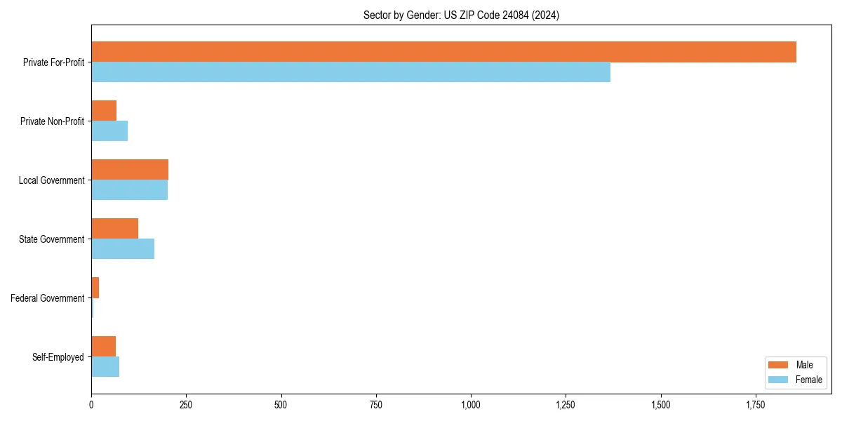 Employment sector breakdown by gender in 
