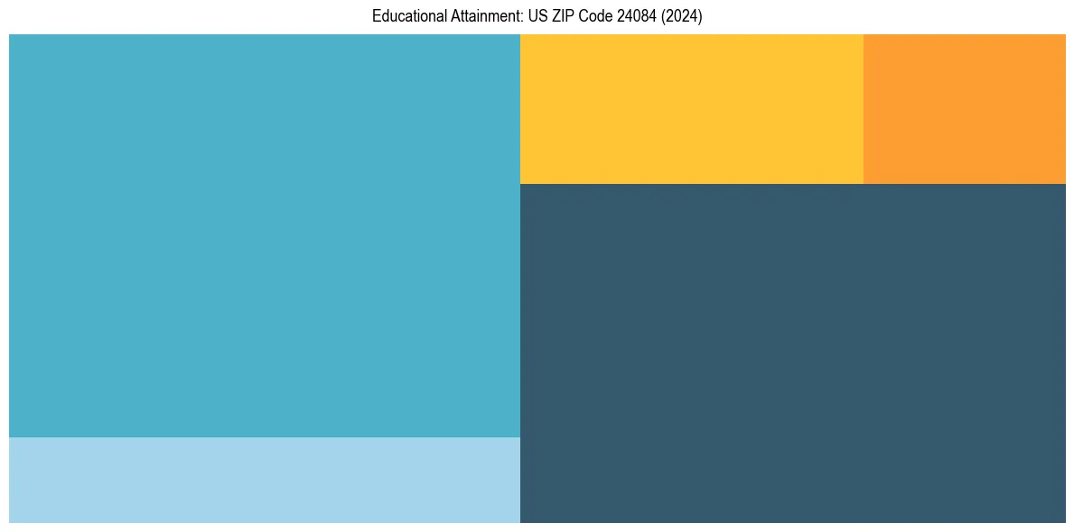 Education Treemap for  in 2024