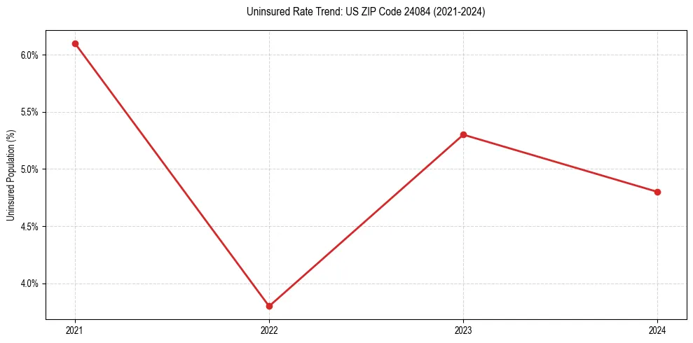 Uninsured trend chart for US ZIP Code 24084