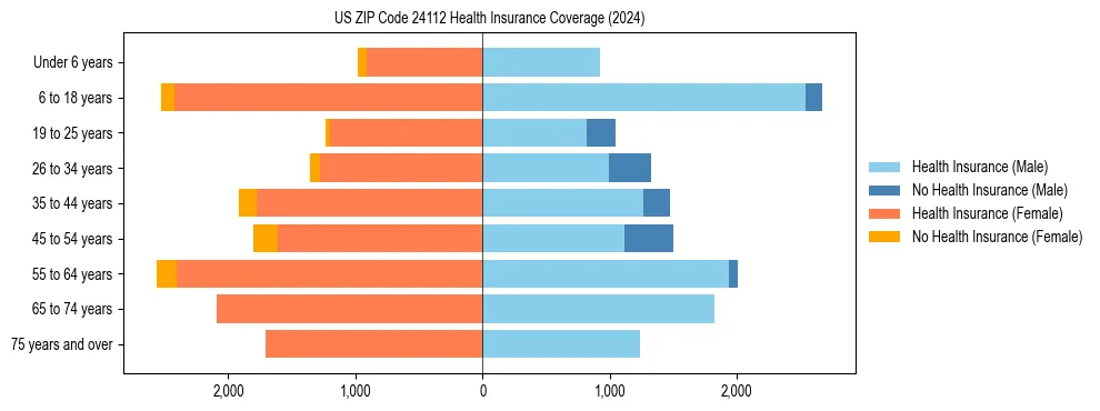 Health insurance pyramid for US ZIP Code 24112