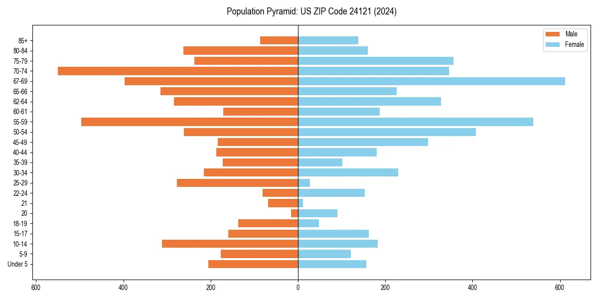 Population pyramid for 