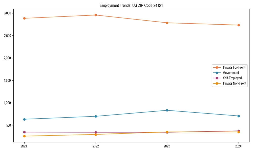 Long-term employment trends in 