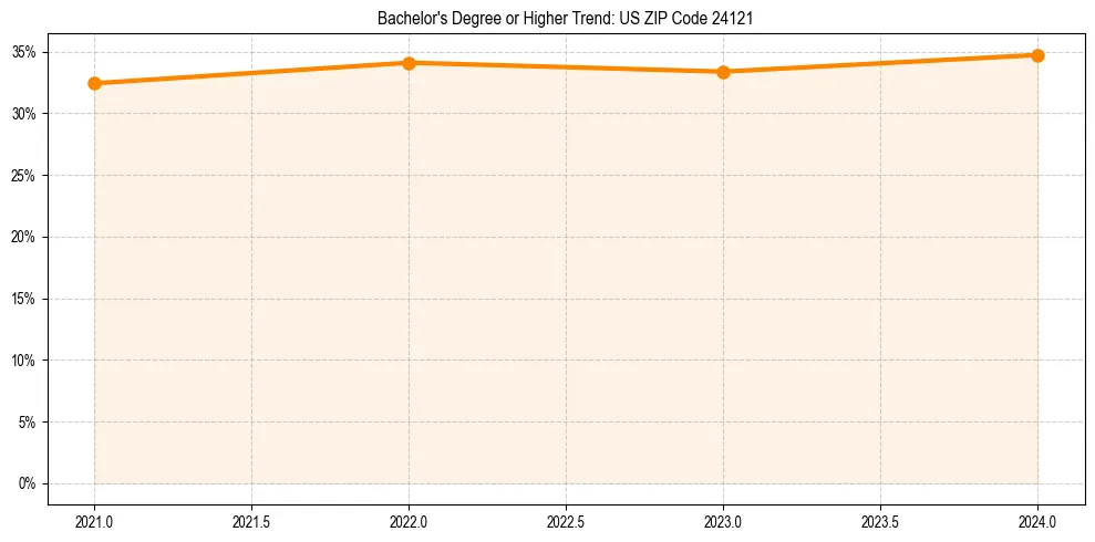 Trend chart showing bachelor degree growth in 