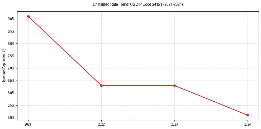 Uninsured trend chart for US ZIP Code 24121