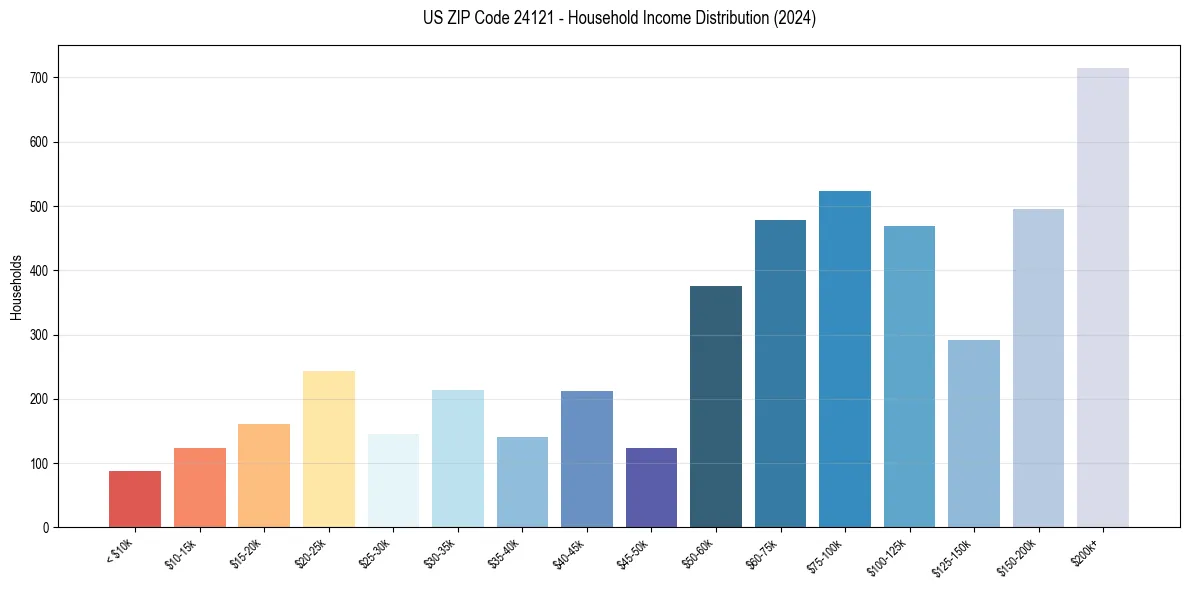 Income Distribution for 