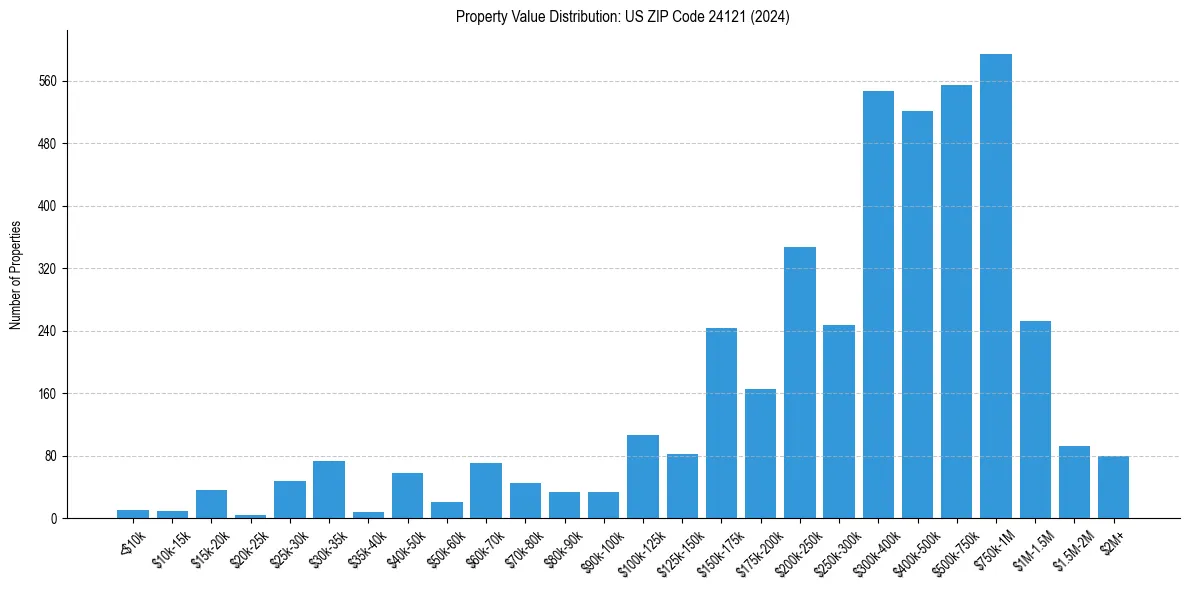 Value Distribution for 